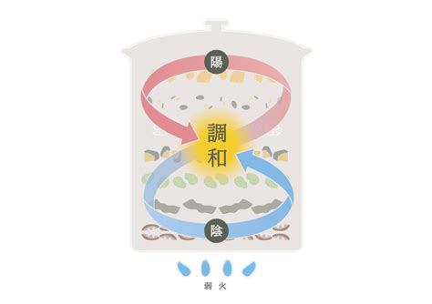 陰陽水順序